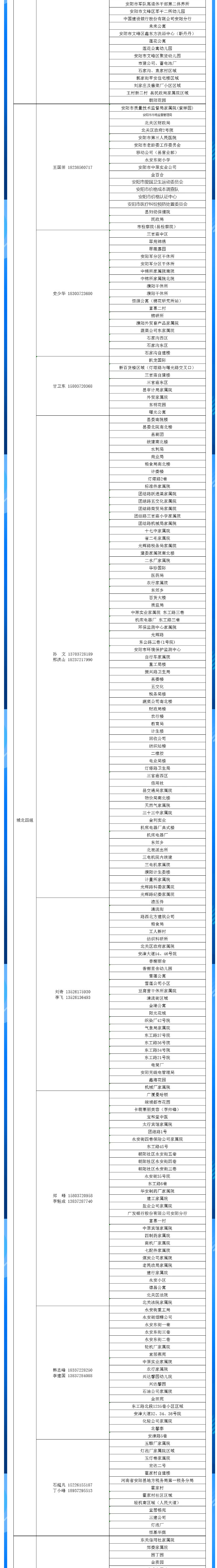 安陽全市供熱小區(qū)供熱服務(wù)部、益和熱力客服專員電話明細(xì)_04